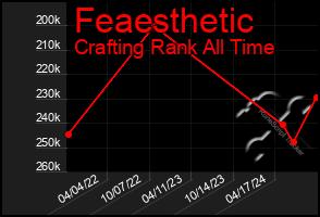 Total Graph of Feaesthetic