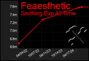 Total Graph of Feaesthetic