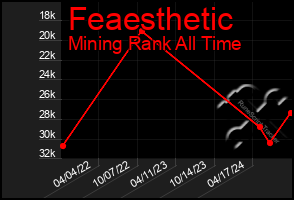 Total Graph of Feaesthetic