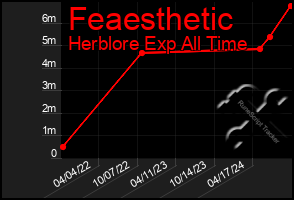 Total Graph of Feaesthetic