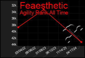 Total Graph of Feaesthetic