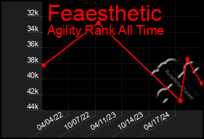 Total Graph of Feaesthetic