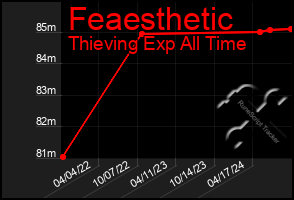 Total Graph of Feaesthetic