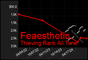 Total Graph of Feaesthetic