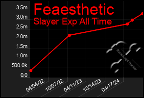 Total Graph of Feaesthetic