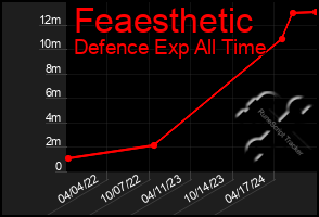 Total Graph of Feaesthetic