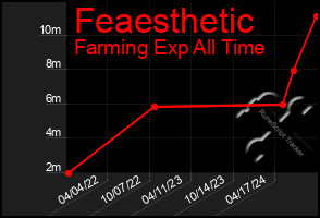 Total Graph of Feaesthetic