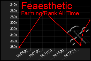 Total Graph of Feaesthetic