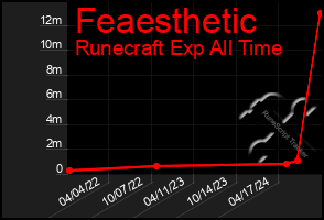 Total Graph of Feaesthetic