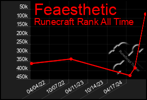 Total Graph of Feaesthetic