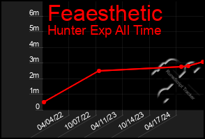 Total Graph of Feaesthetic