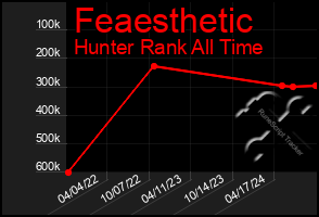 Total Graph of Feaesthetic