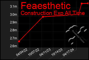Total Graph of Feaesthetic