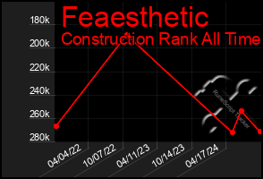 Total Graph of Feaesthetic