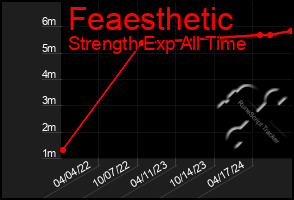 Total Graph of Feaesthetic