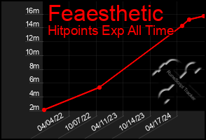 Total Graph of Feaesthetic