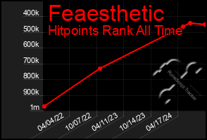 Total Graph of Feaesthetic