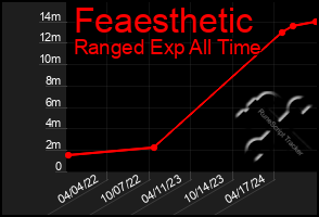 Total Graph of Feaesthetic