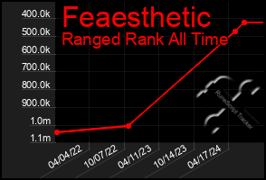 Total Graph of Feaesthetic