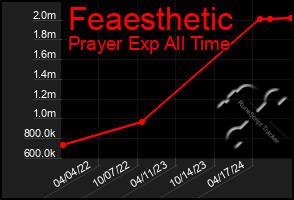 Total Graph of Feaesthetic