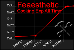 Total Graph of Feaesthetic