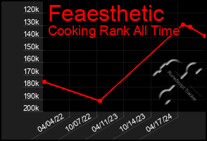 Total Graph of Feaesthetic