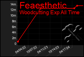 Total Graph of Feaesthetic