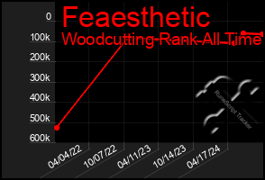 Total Graph of Feaesthetic