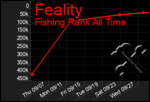 Total Graph of Feality