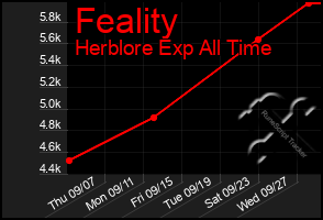 Total Graph of Feality