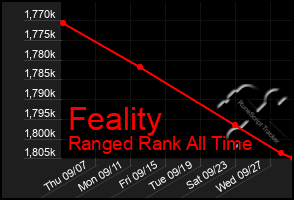 Total Graph of Feality