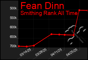 Total Graph of Fean Dinn