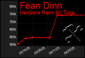 Total Graph of Fean Dinn