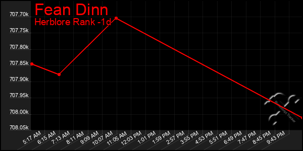 Last 24 Hours Graph of Fean Dinn