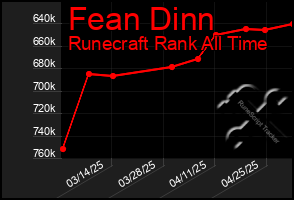 Total Graph of Fean Dinn