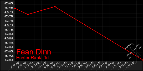 Last 24 Hours Graph of Fean Dinn