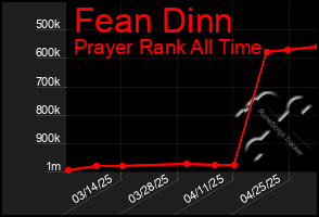 Total Graph of Fean Dinn