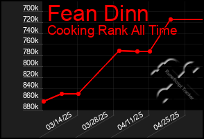 Total Graph of Fean Dinn