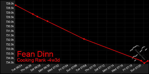 Last 31 Days Graph of Fean Dinn