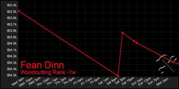 Last 7 Days Graph of Fean Dinn