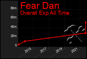 Total Graph of Fear Dan