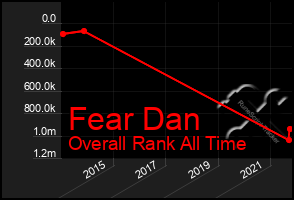 Total Graph of Fear Dan