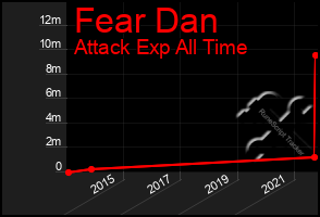 Total Graph of Fear Dan