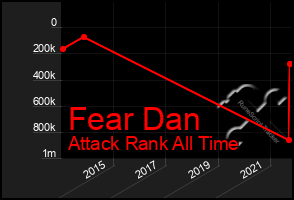 Total Graph of Fear Dan