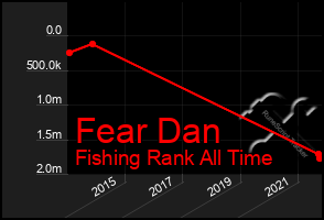 Total Graph of Fear Dan