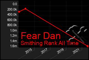 Total Graph of Fear Dan