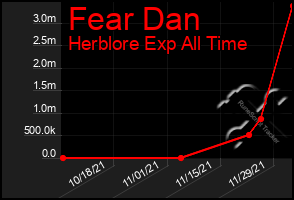 Total Graph of Fear Dan