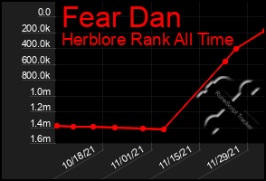 Total Graph of Fear Dan