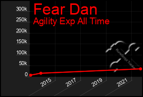 Total Graph of Fear Dan