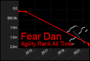 Total Graph of Fear Dan